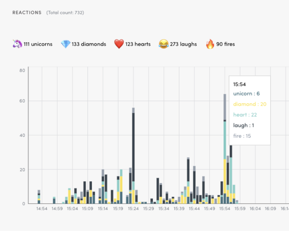 Reactions on a timeline in analytics: 732 reactions broken down by type minute by minute, showing exactly when the audience responded